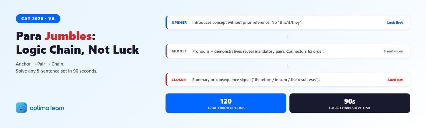 Para jumbles advanced hero — 7-connector signal table rows (cause, contrast, addition, sequence, example, consequence, conclusion connectors) with logic-chain step badges and Optima Learn   logo.