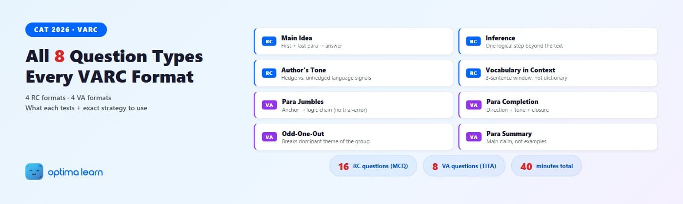 CAT 2026 VARC question types hero — 8 format cards split into 4 blue-tagged RC types (Main Idea, Inference, Tone, Vocabulary) and 4 purple-tagged VA types (Para Jumbles, Para Completion,   Odd-One-Out, Para Summary) with 16/8/40 stat chips.