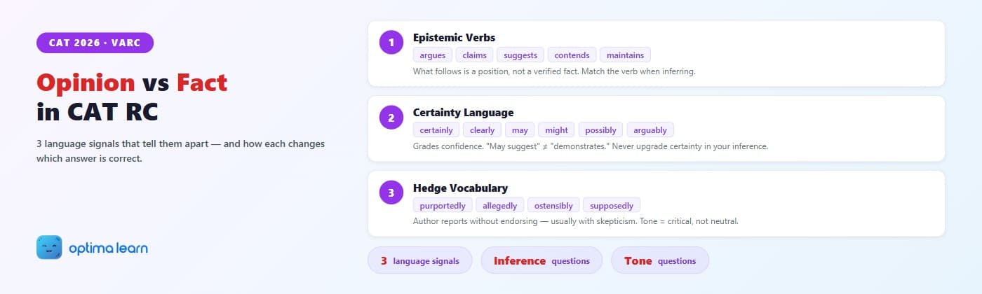 CAT RC opinion vs fact hero — 3 purple-accented signal rows (Epistemic Verbs with argue/claim/suggest chips, Certainty Language with certainly/may/possibly chips.