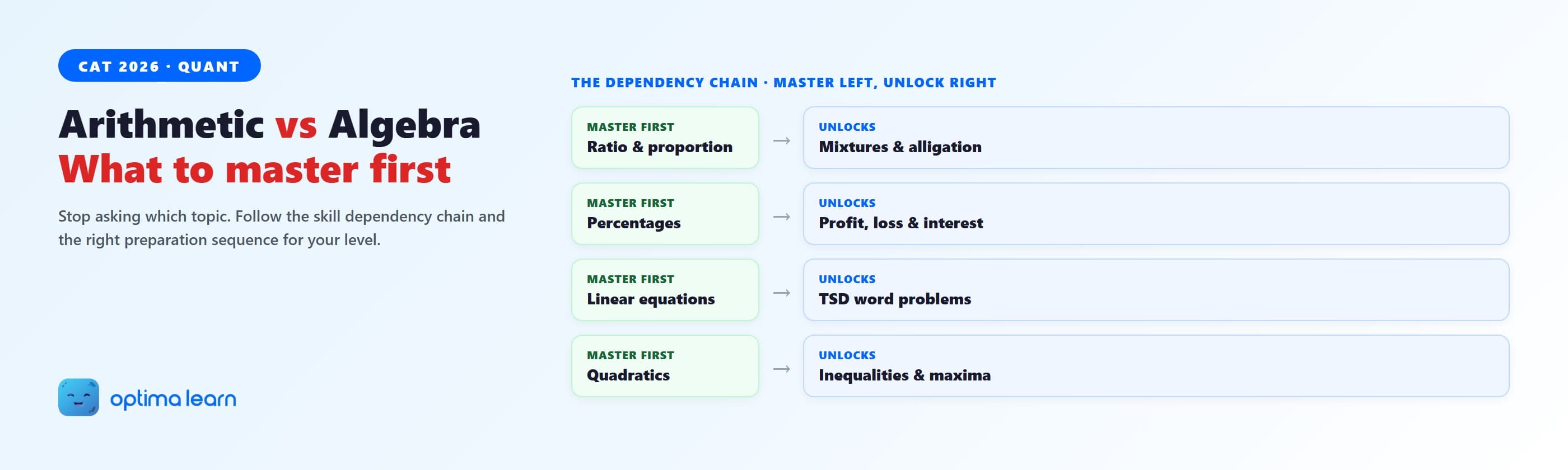 CAT quant arithmetic vs algebra dependency chain: ratios unlock mixtures, percentages unlock profit and loss, linear equations unlock TSD, quadratics unlock inequalities. 