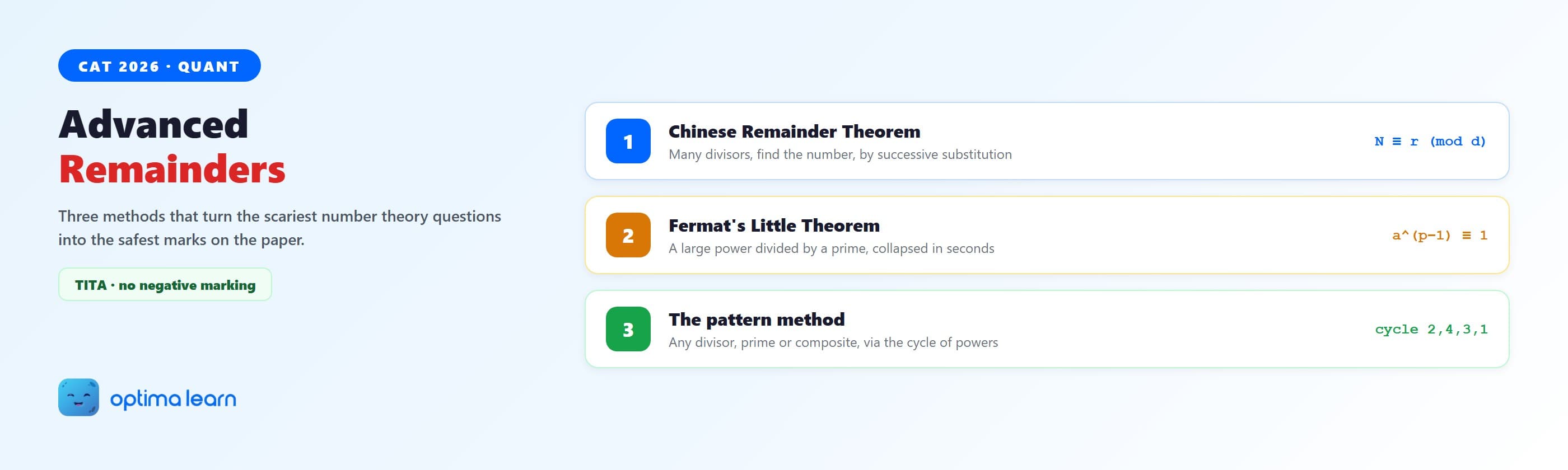 Remainder theorem CAT advanced methods: Chinese Remainder Theorem, Fermat's Little Theorem, and the cyclicity pattern method, shown as three numbered method cards.
