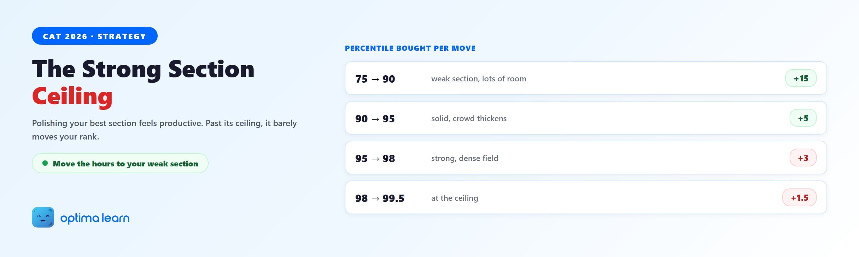 CAT strong section ceiling: lifting a weak section from 75 to 90 returns more percentile than pushing a strong section from 95 to 99.
