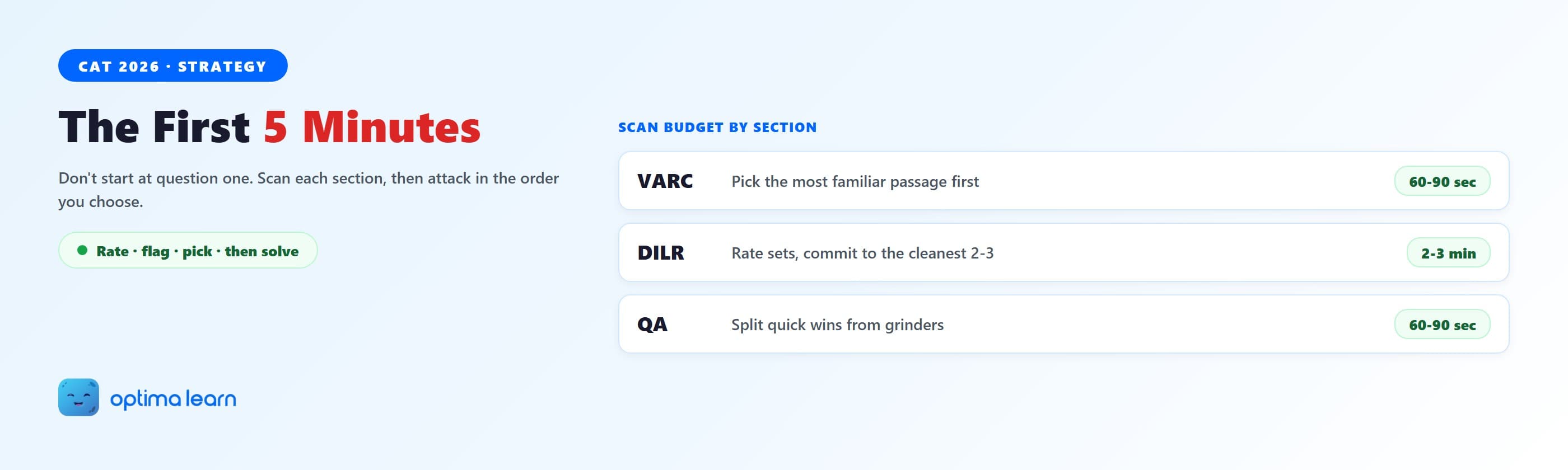 CAT section scan protocol: rate each question easy, medium, hard or skip, flag for review, and pick reachable DILR sets before answering.