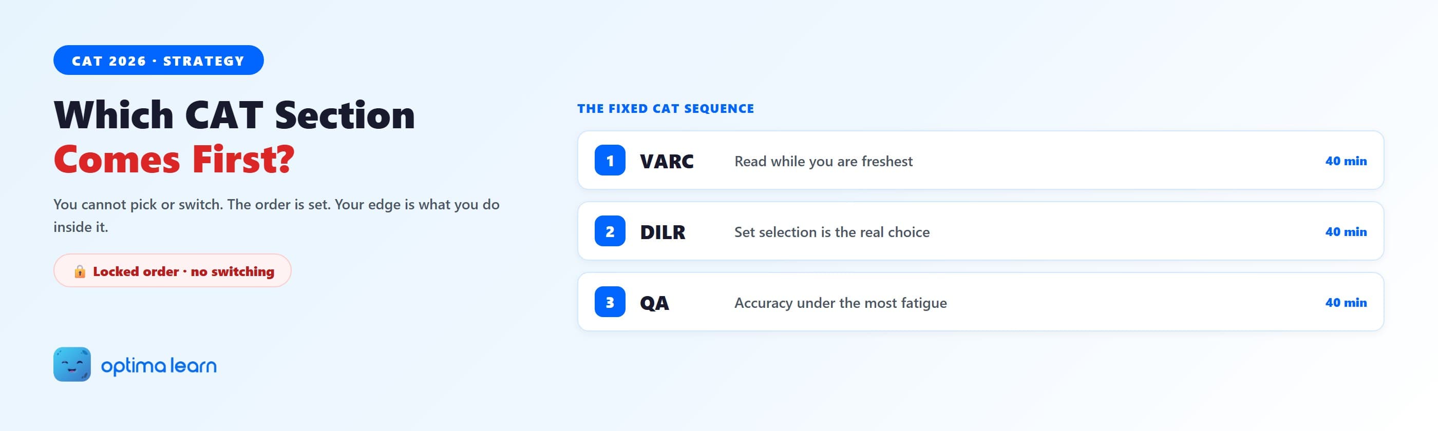 CAT fixed section order VARC then DILR then QA, with a no-switching badge and a note on what each position demands.