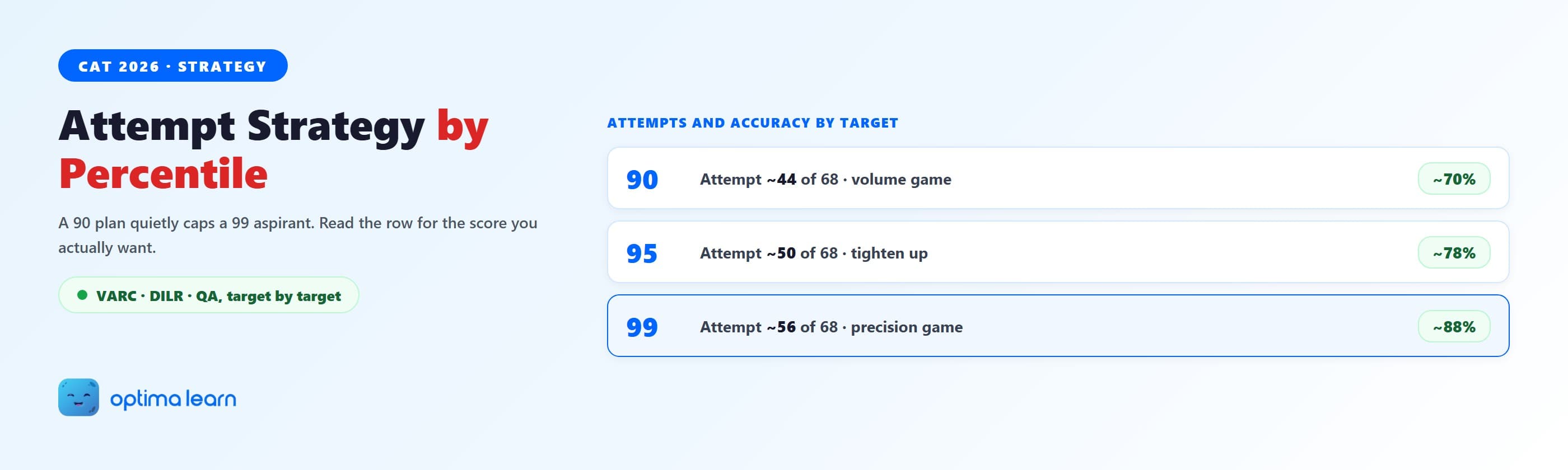 CAT attempt strategy matrix showing how many VARC, DILR and QA questions to attempt and the accuracy needed for 90, 95 and 99 percentile.