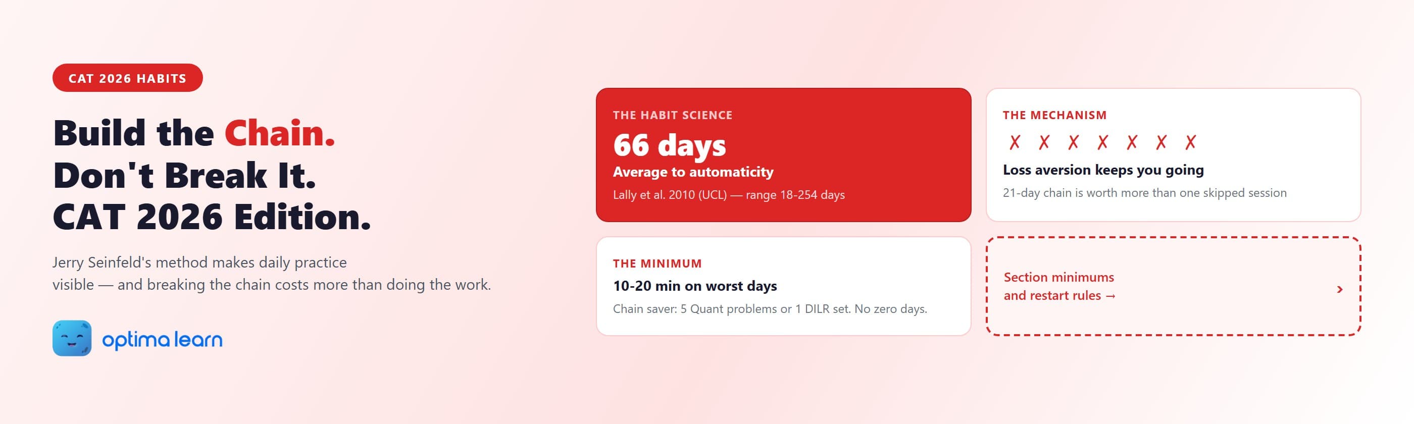 Seinfeld Strategy for CAT 2026 — build a daily practice chain with a 10-20 min minimum and never break it to reach the 66-day automaticity milestone