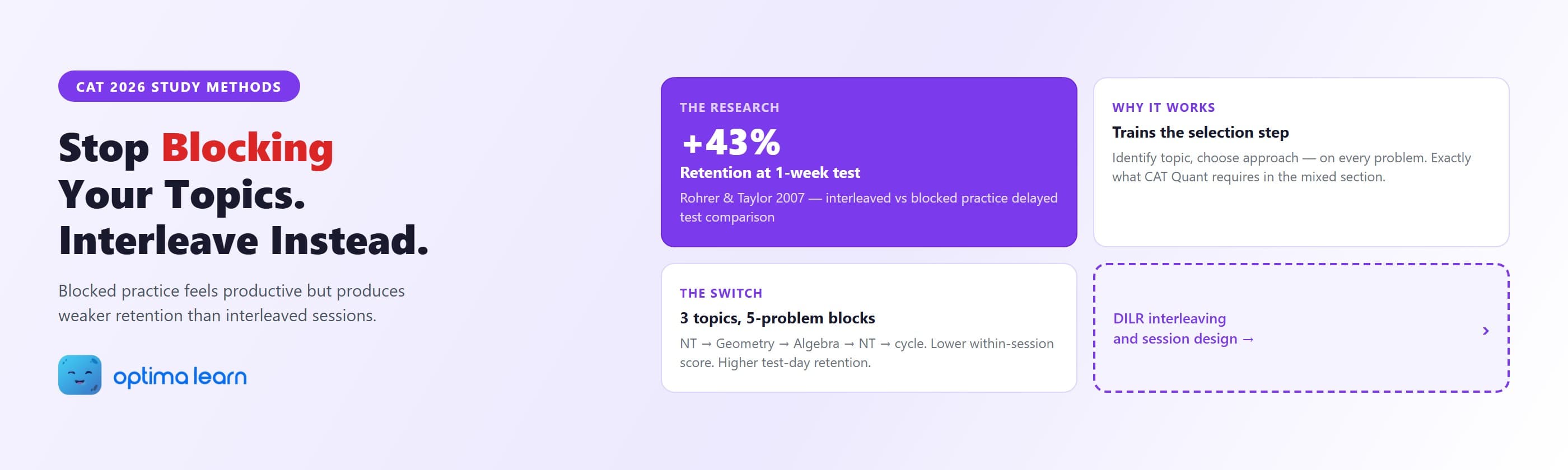Interleaved practice for CAT 2026 — mix Quant topics in 5-problem blocks instead of blocking by topic to get 43% better retention at test time (Rohrer & Taylor 2007)