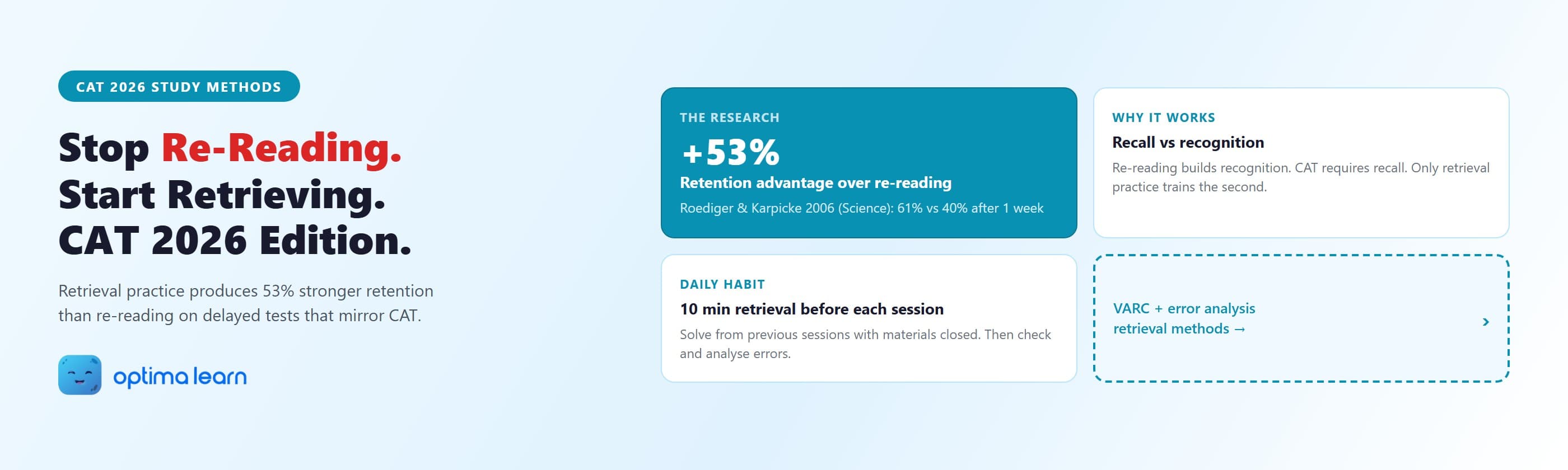 Retrieval practice for CAT 2026 — stop re-reading and start testing yourself: Roediger & Karpicke 2006 (Science) found retrieval produced 61% retention vs 40% for re-reading at one-week delayed test.