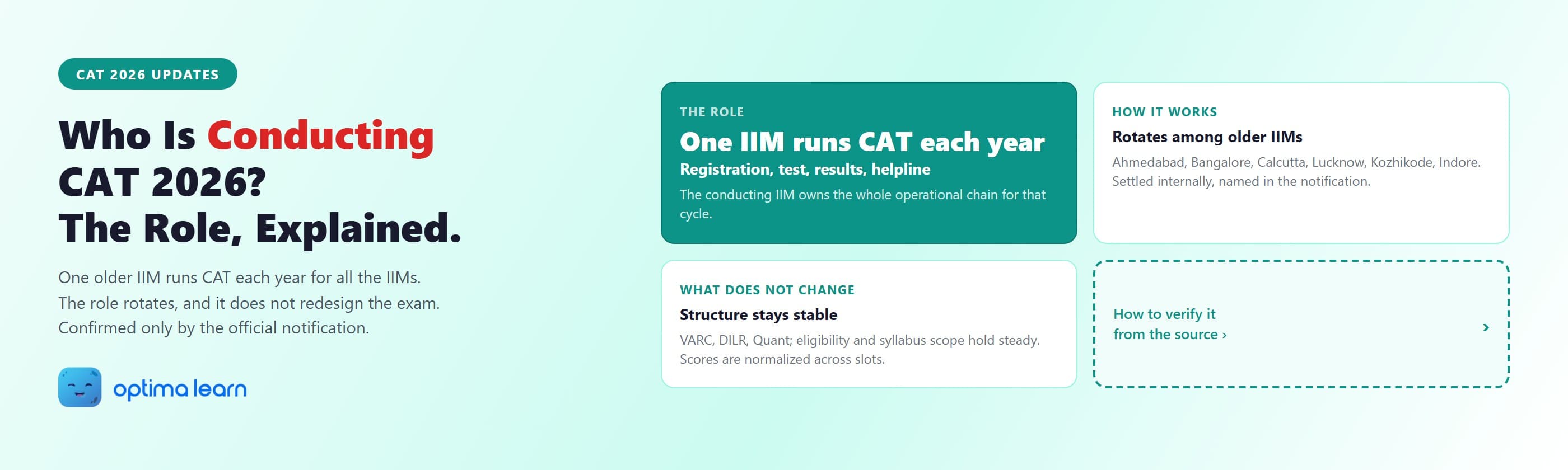 CAT 2026 conducting IIM explainer showing that one older IIM runs the exam each year, the role rotates among the senior IIMs, and the exam structure stays stable regardless of which IIM conducts it.