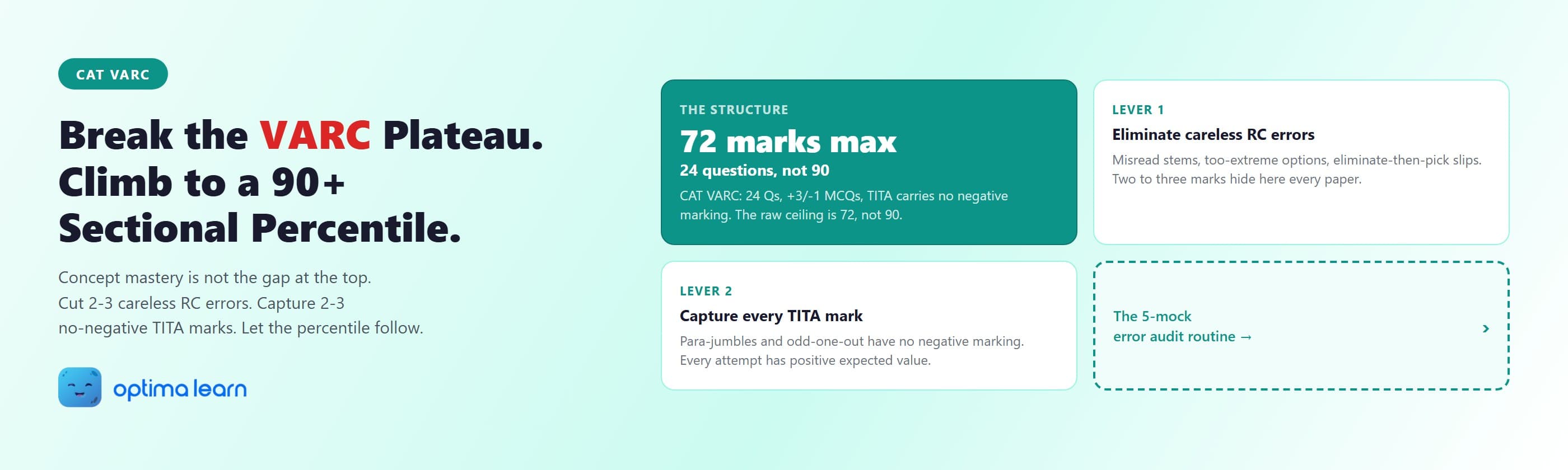 CAT VARC top-band strategy hero: teal two-column layout showing the 72-mark section ceiling, the two levers of cutting careless RC errors and capturing no-negative TITA marks, and a 5-mock error audit teaser.