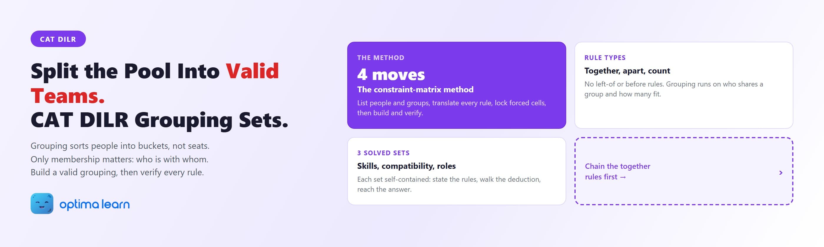  CAT DILR hero for grouping sets showing the four-move constraint-matrix method, the three rule types (together, apart, count), and three set families (skills, compatibility, roles).