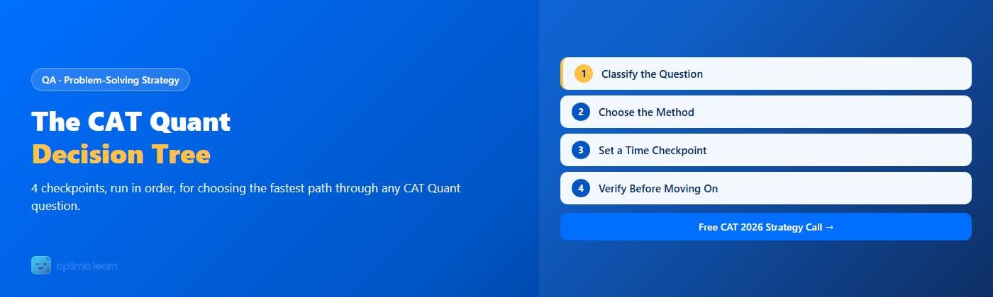  Optima Learn hero graphic for The CAT Quant Decision Tree: brand-blue banner with "Decision Tree" highlighted in amber and 4 numbered cards for the 4 solving checkpoints.