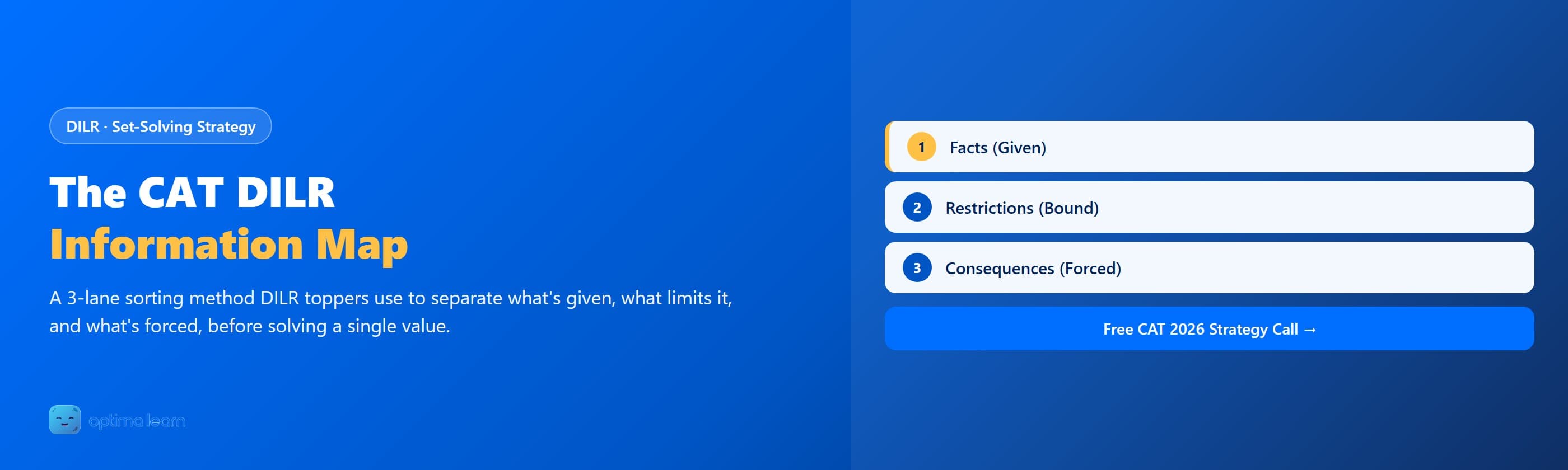 Optima Learn hero graphic for The DILR Information Map: brand-blue banner introducing the FRC Map (Facts, Restrictions, Consequences) for sorting a CAT DILR prompt before solving.