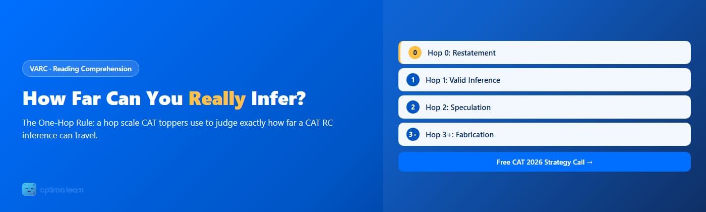 Optima Learn hero graphic for The Distance Test: brand-blue banner with headline "How Far Can You Really Infer?" and 4 numbered hop-scale cards (Hop 0: Restatement, Hop 1: Valid Inference, Hop 2: Speculation, Hop 3+: Fabrication).