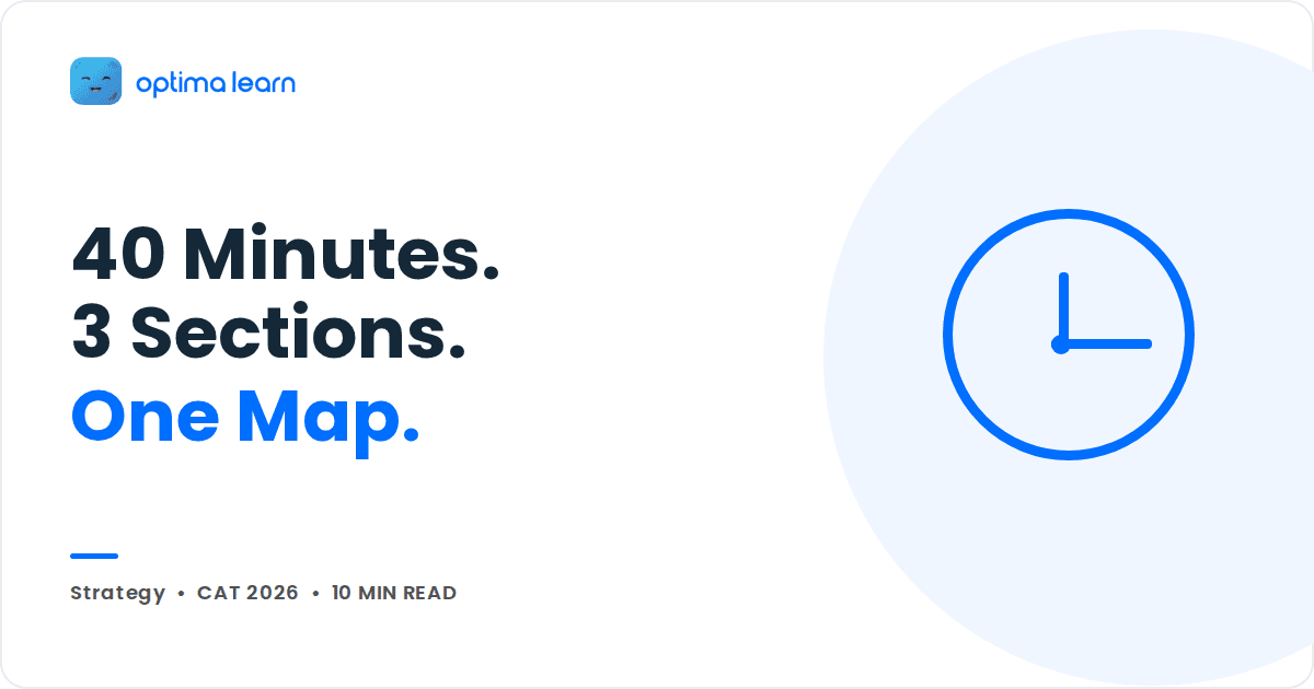 Cover graphic with a clock icon and headline 40 Minutes, 3 Sections, One Map, for a CAT 2026 section time strategy blog.