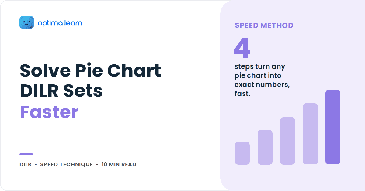 Optima Learn cover graphic: Solve Pie Chart DILR Sets Faster, with a 4 step stat panel and an ascending bar chart.