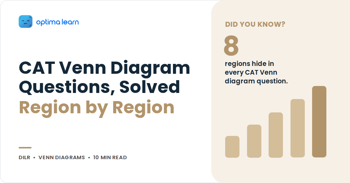 Optima Learn blog cover for CAT Venn diagram questions, sand palette, a DID YOU KNOW panel showing 8 with a bar chart.