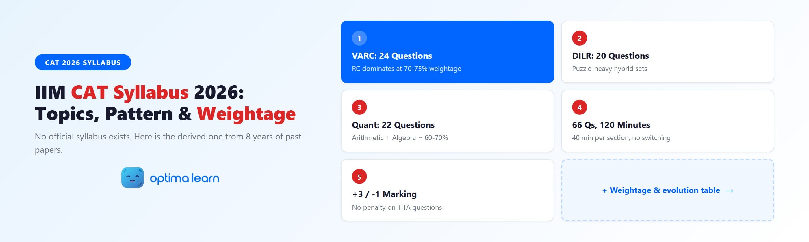 IIM CAT Syllabus 2026 — Section-wise topics, pattern and weightage infographic showing VARC 24 questions, DILR 20 questions, Quant 22 questions, 66 total in 120 minutes with +3/-1 marking, by Optima Learn