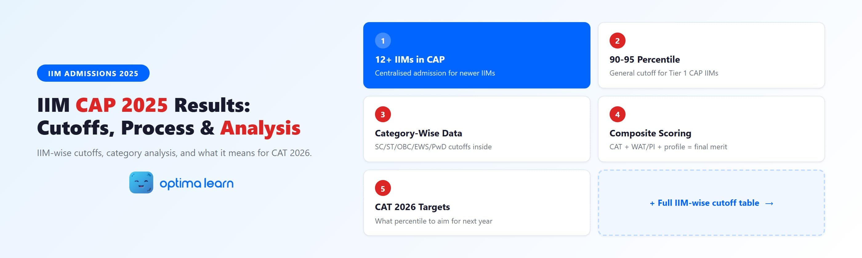 IIM CAP 2025 Results — Cutoffs, process and analysis infographic showing 12+ IIMs in CAP, 90-95 percentile General cutoff for Tier 1, category-wise data, composite scoring breakdown, and CAT 2026 targets, by Optima Learn