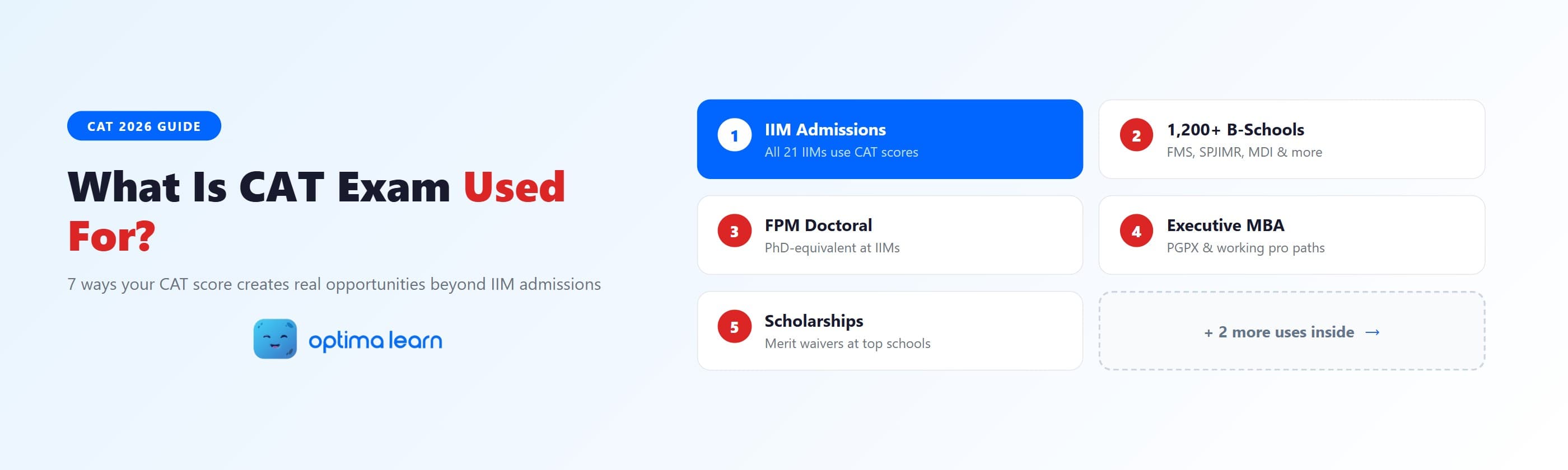 What Is CAT Exam Used For - infographic showing 7 key uses including IIM admissions, 1200+ B-schools, FPM doctoral programmes, executive MBA, and scholarships