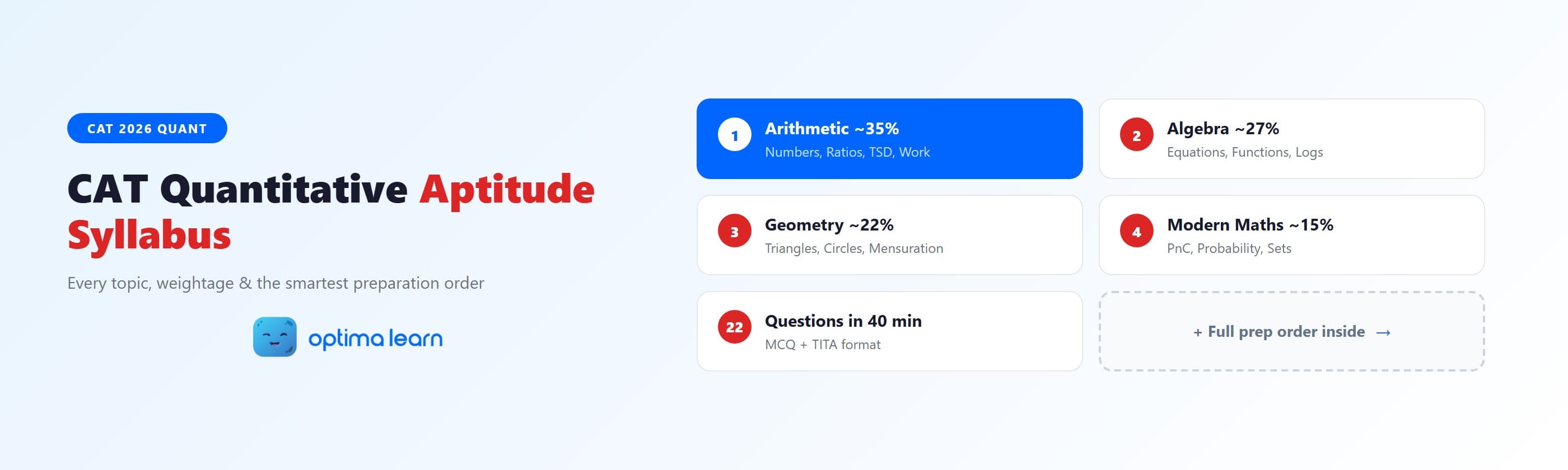 "CAT Quantitative Aptitude Syllabus 2026 - four topic areas with weightage percentages and sub-topic cards"