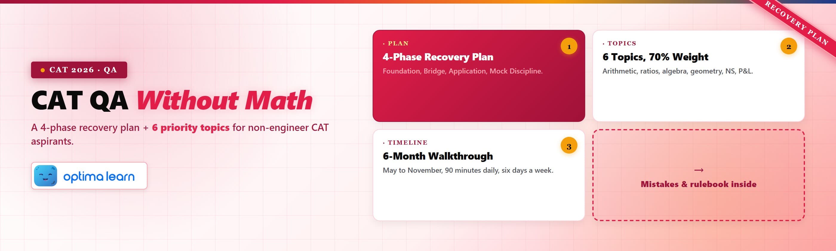 CAT QA Without Math Background hero with 4-phase recovery plan card and 6 priority topic cards covering arithmetic, ratios, profit-loss, algebra, geometry, and number systems for non-engineer CAT 2026 aspirants.