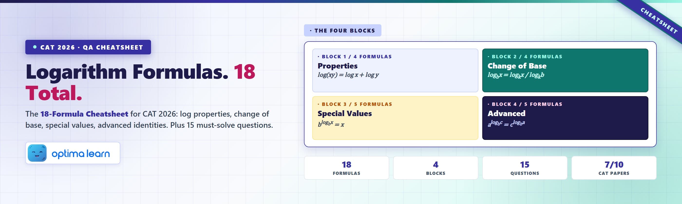 Logarithm formulas cheatsheet for CAT 2026 with 18 log formulas across properties, change of base, special values, and advanced identities, plus 15 must-solve questions.