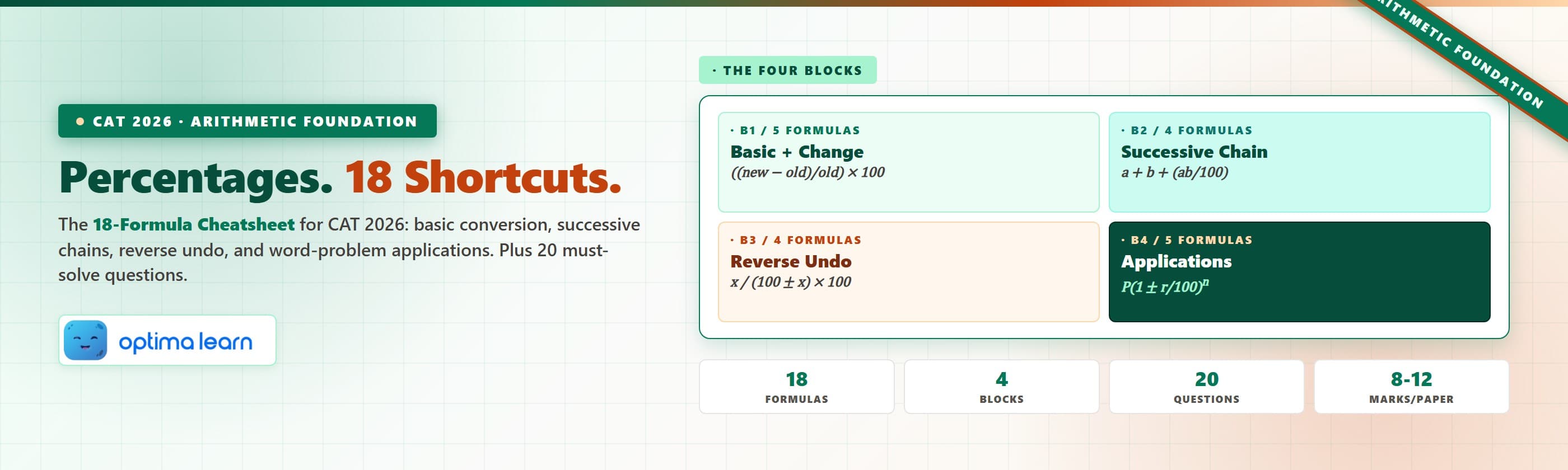 Percentage formulas cheatsheet for CAT 2026 with 18 shortcuts across basic conversions, successive chains, reverse undo, and word-problem applications plus 20 CAT-level questions.