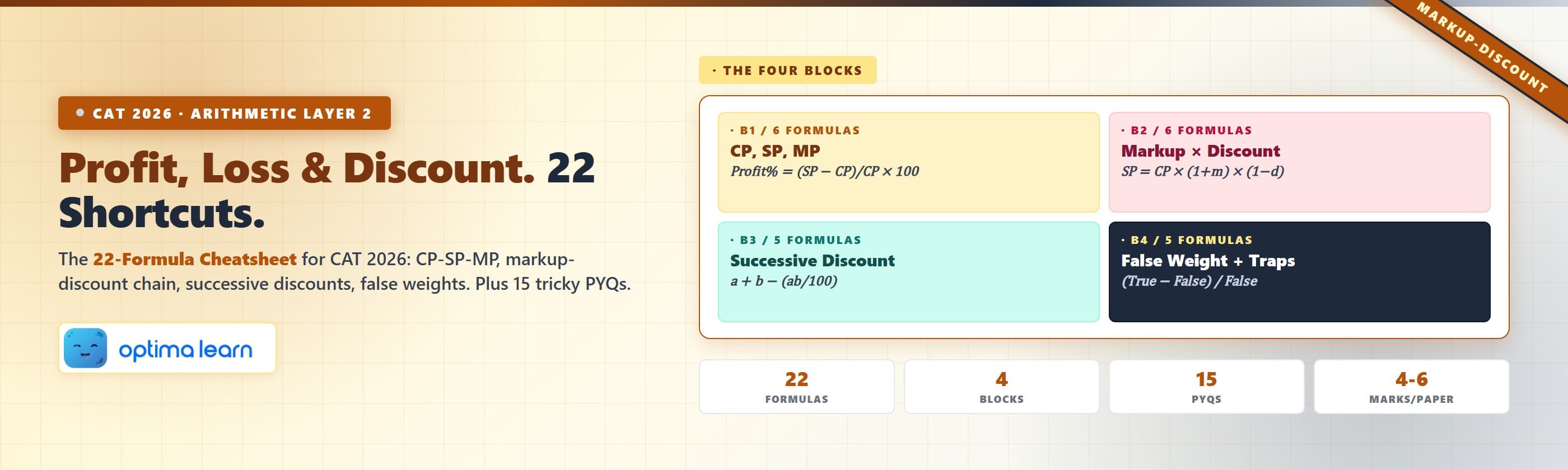 Profit loss and discount formulas cheatsheet for CAT 2026 with 22 shortcuts across CP SP MP, markup-discount chains, successive discounts, false weights, and 15 tricky PYQs.