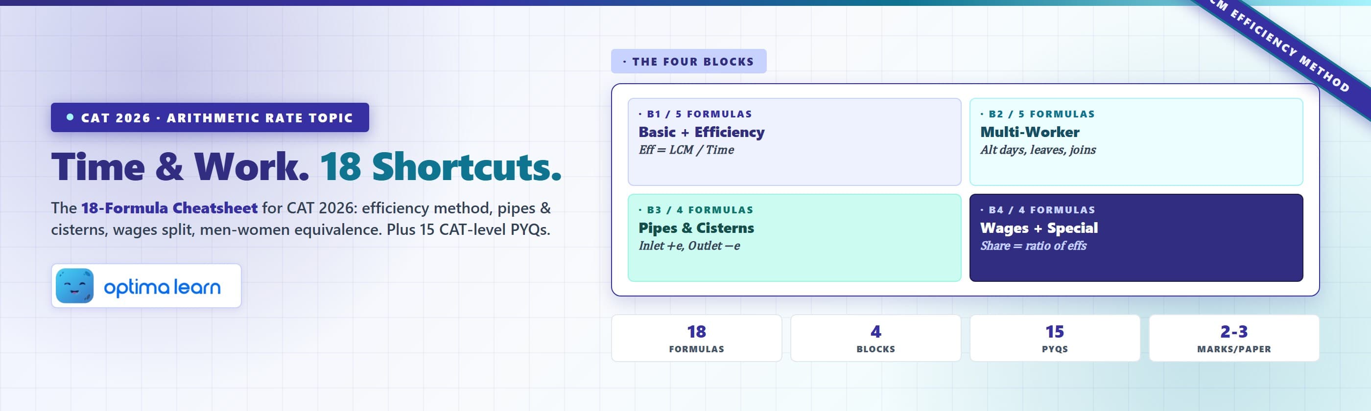 Time and work formulas cheatsheet for CAT 2026 with 18 shortcuts across the efficiency method, pipes and cisterns, multi-worker chains, wages split, and 15 CAT-level PYQs.