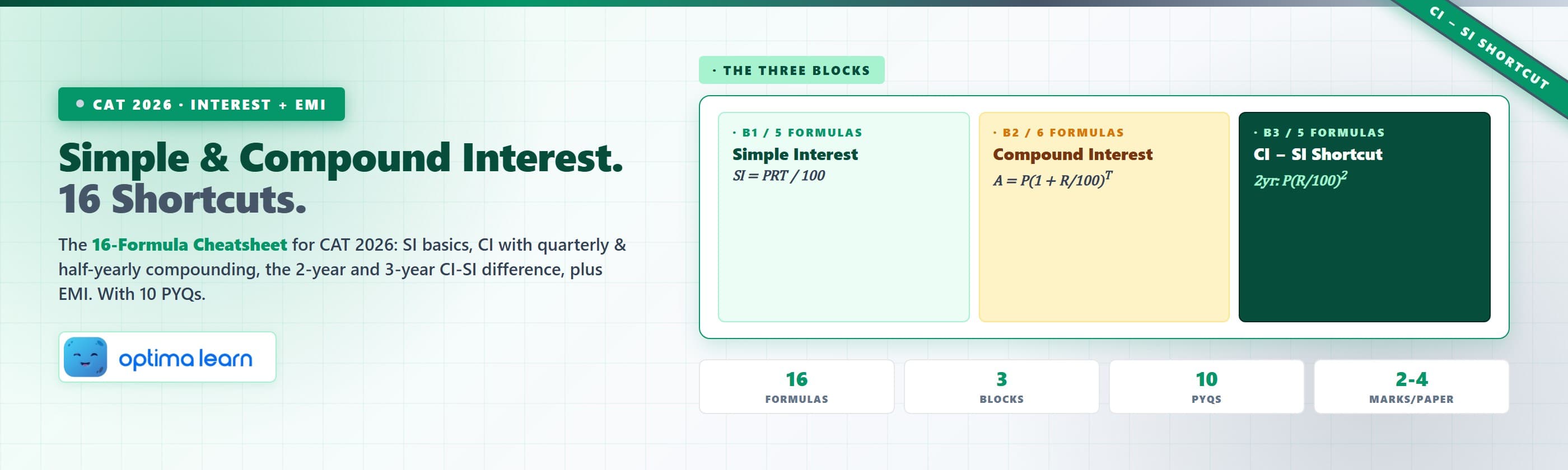 SI CI formulas cheatsheet for CAT 2026 with 16 shortcuts across simple interest, compound interest including half-yearly and quarterly, the CI-SI 2-year difference shortcut, EMI, and 10 CAT-level PYQs.