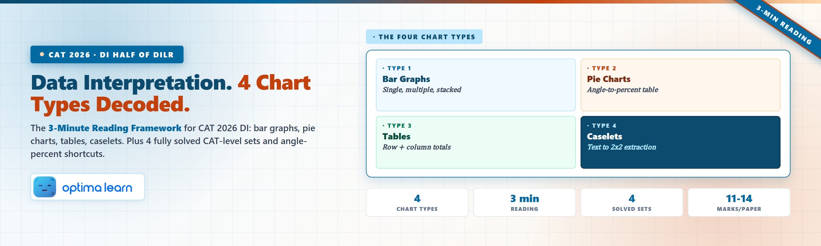 Data interpretation cheatsheet for CAT 2026 with the 3-minute reading framework, bar graph, pie chart, table, and caselet decoders plus 4 fully solved CAT DI sets.