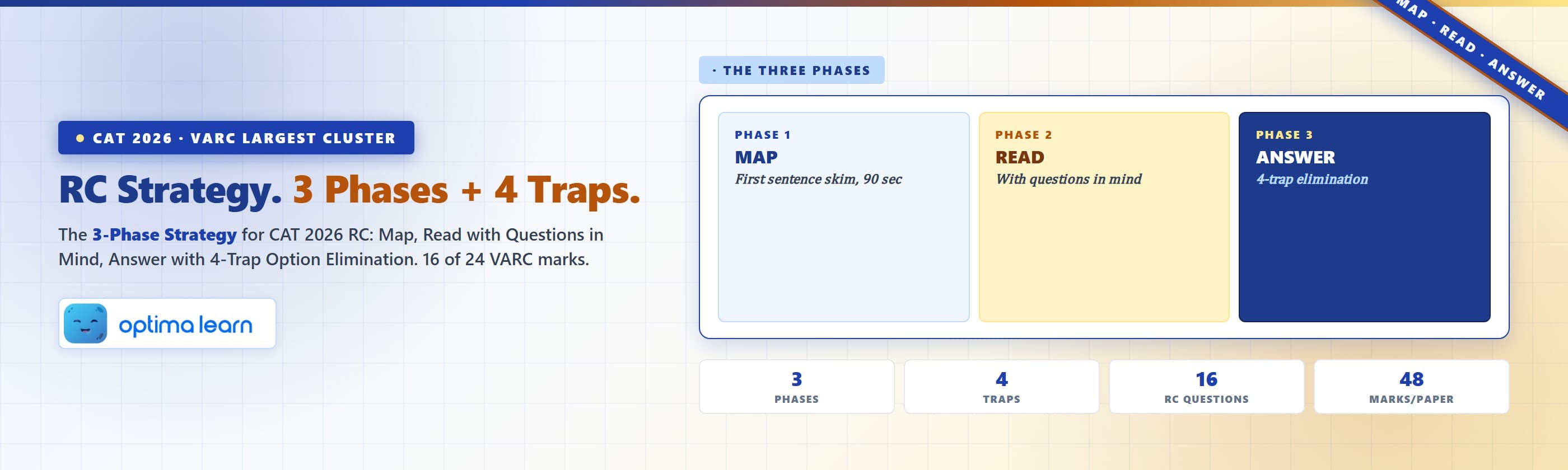 Reading comprehension strategy cheatsheet for CAT 2026 with the 3-phase Map-Read-Answer approach, F-I-M-V question framework, and 4-trap option elimination for 48 raw VARC marks.