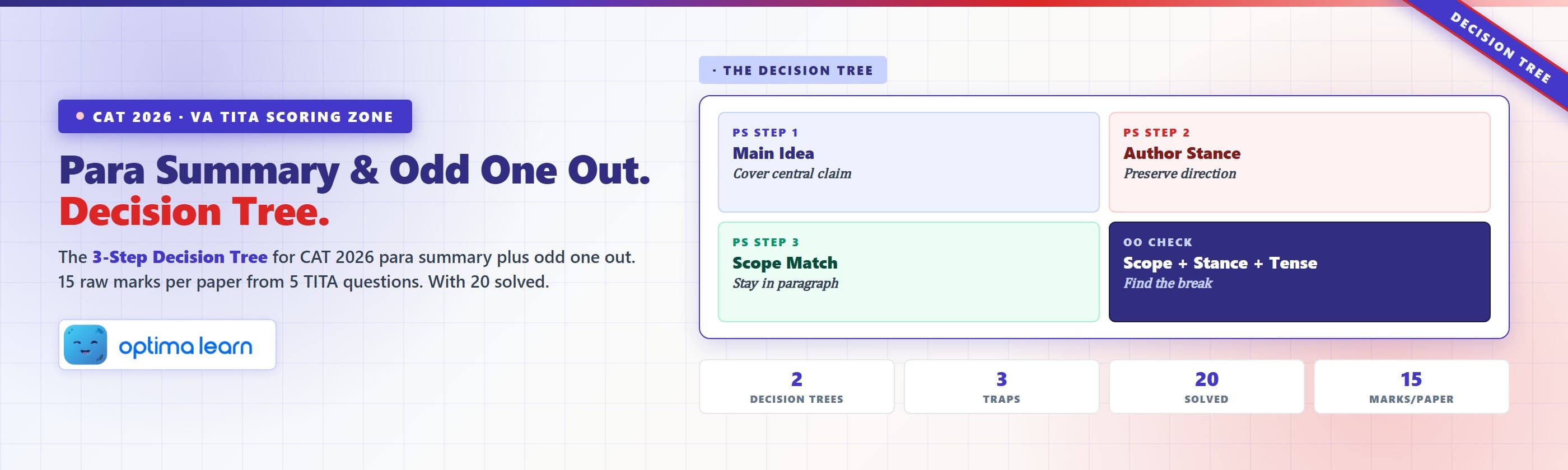 Para summary and odd one out CAT 2026 cheatsheet with two three-step decision trees, the 3-trap framework for VA TITA, and 20 solved CAT-level practice questions worth 15 raw marks per paper.
