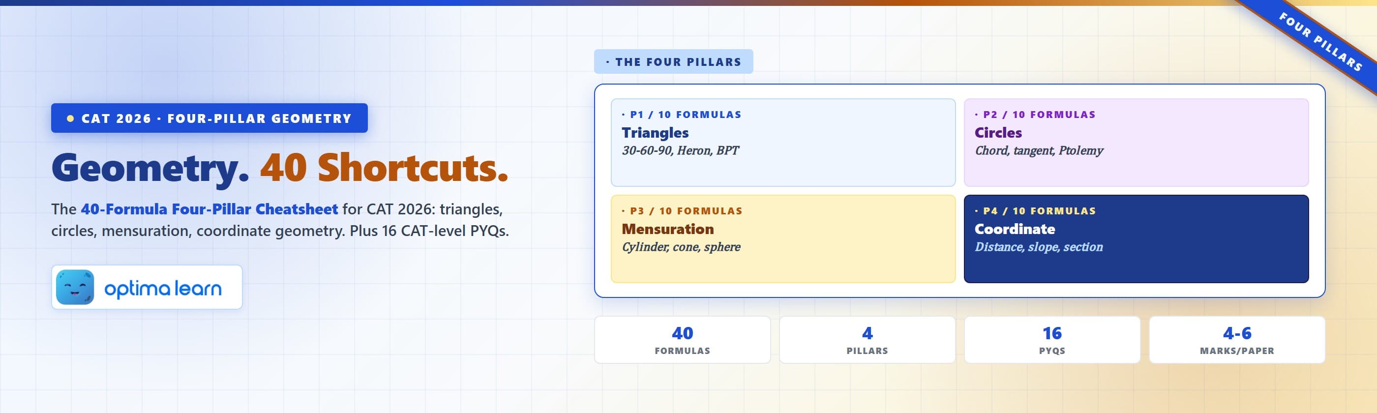 Geometry formulas cheatsheet for CAT 2026 with 40 shortcuts across the four pillars of triangles, circles, mensuration, and coordinate geometry plus 16 CAT-level PYQs.