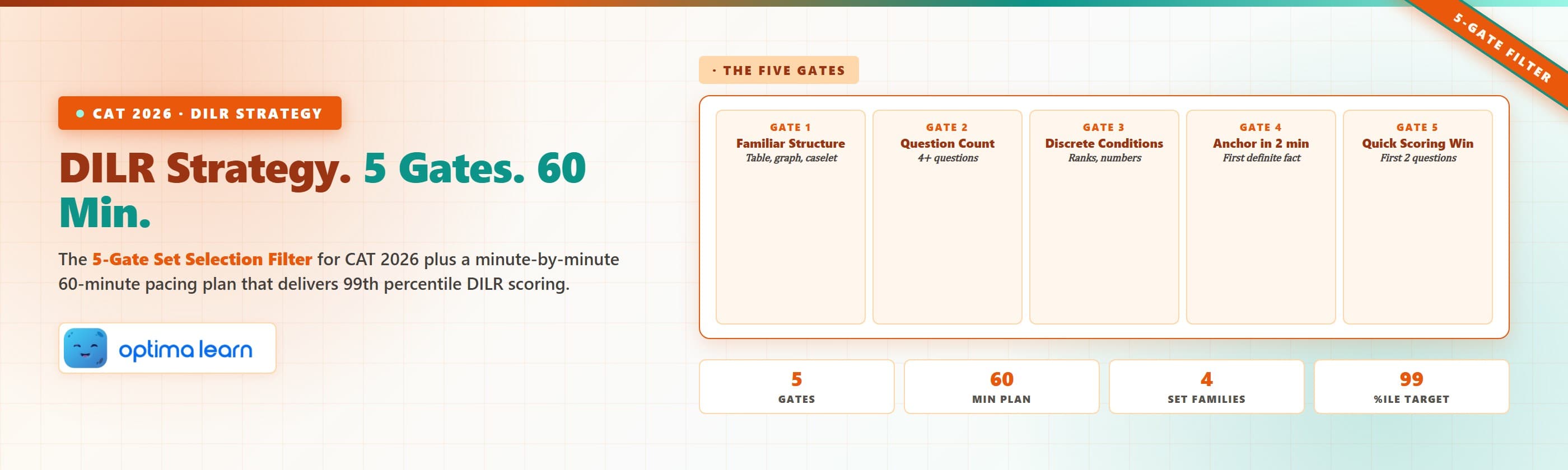 CAT DILR strategy 2026 cheatsheet with a 5-gate set selection framework, a minute-by-minute 60-minute pacing plan, and the 4 set families CAT recycles for 99th percentile DILR scoring.