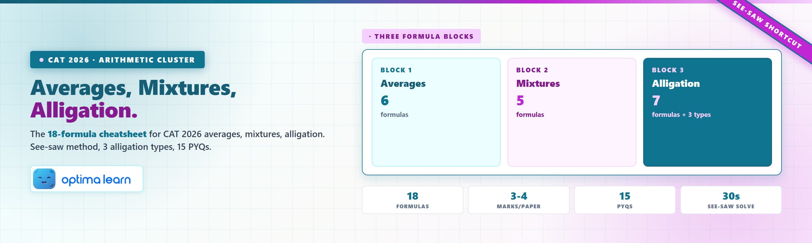 Averages Mixtures Alligation CAT 2026 cheatsheet with 18 formulas across three blocks, see-saw method visual, 3 alligation types and 15 solved PYQs.