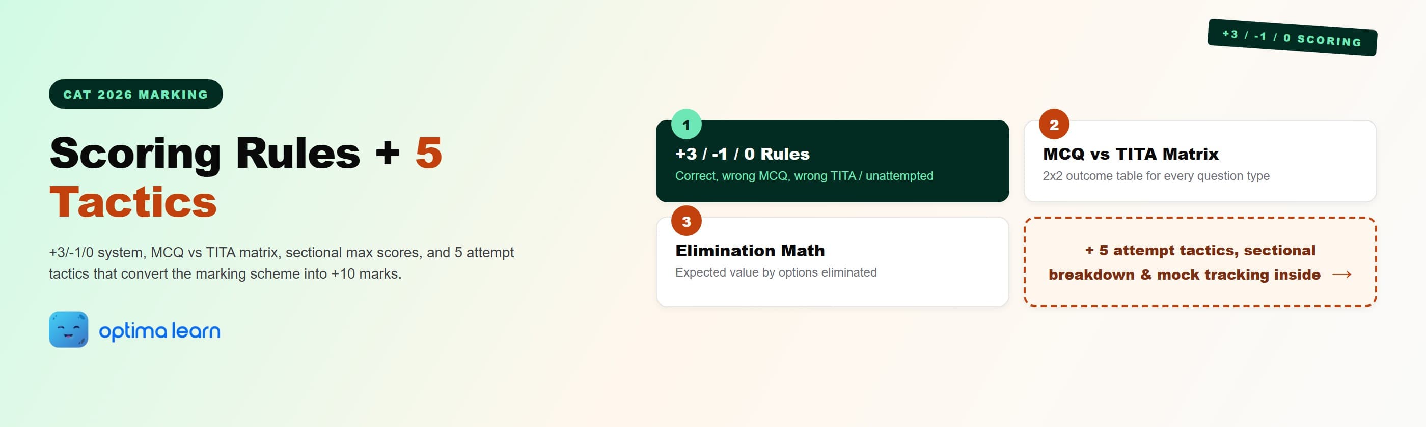 CAT 2026 marking scheme hero: 4-card explainer covering the +3/-1/0 rules, the MCQ vs TITA matrix, the elimination probability math, and a teaser pointing to the 5 attempt tactics and sectional breakdown.