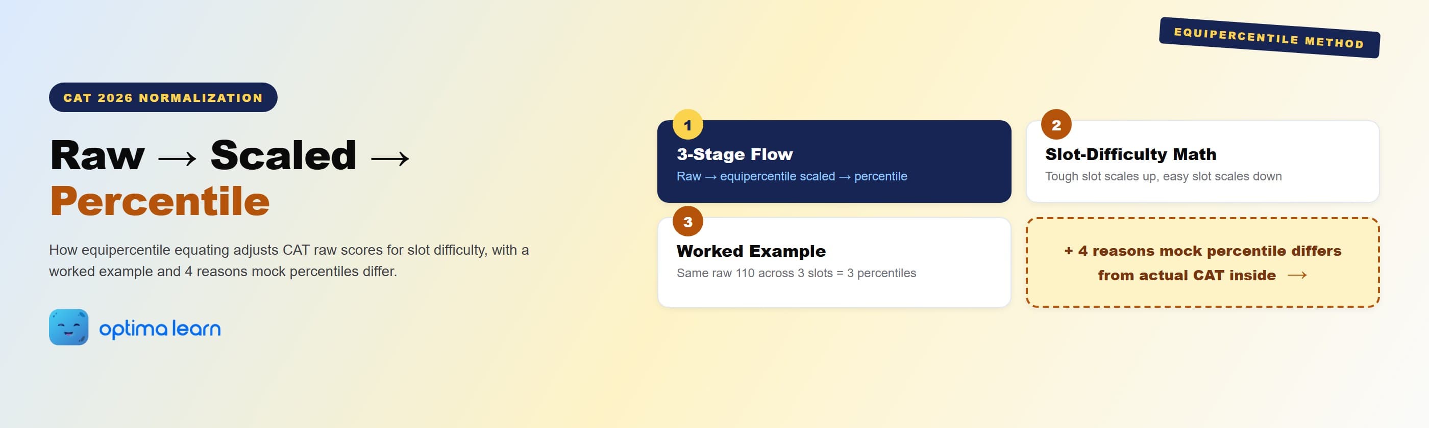 CAT 2026 normalization process hero: 4-card explainer covering the 3-stage raw to scaled to percentile flow, slot-difficulty math, the worked example across 3 slots, and a teaser pointing to 4 reasons mock percentiles differ from actual CAT.