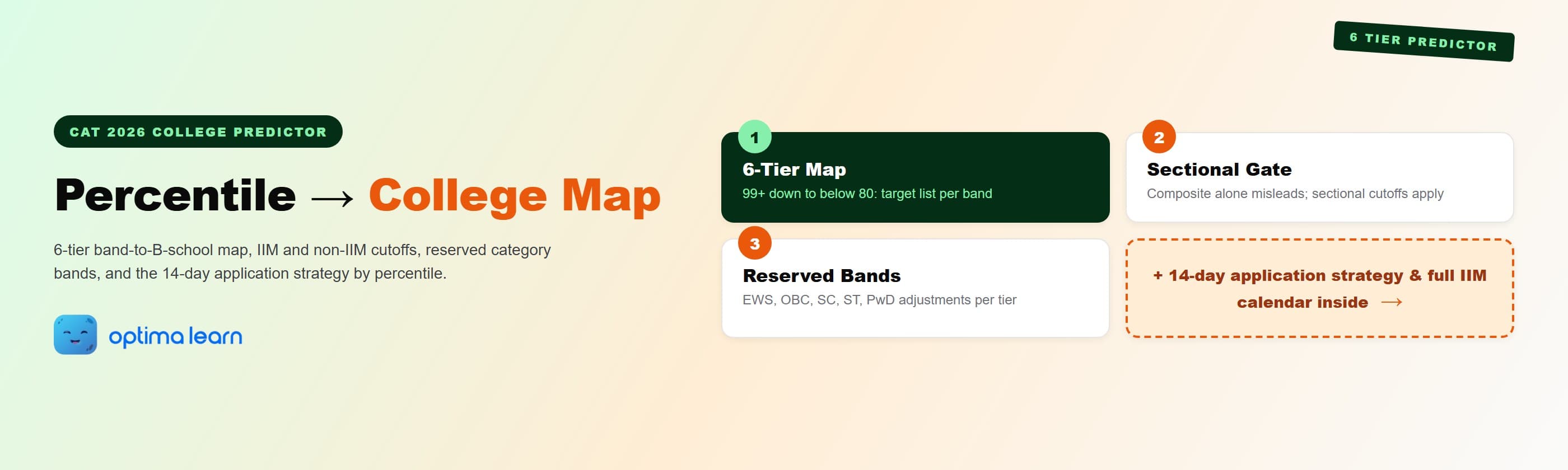CAT 2026 college predictor hero: 4-card explainer covering the 6-tier percentile-to-B-school map, the sectional cutoff gate, the reserved category band adjustments, and a teaser pointing to the 14-day application strategy.