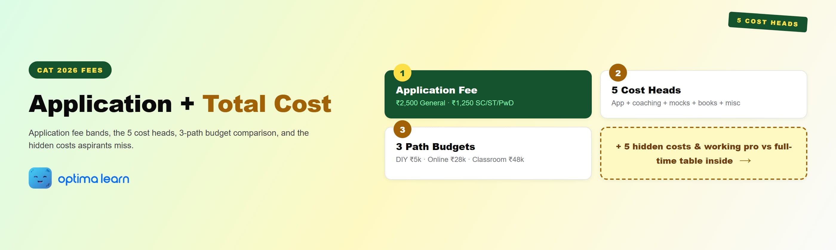CAT 2026 fees hero: 4-card explainer covering the application fee bands by category, the 5 cost heads of total CAT preparation, the 3-path budget comparison (DIY vs online vs classroom), and a teaser pointing to hidden costs.