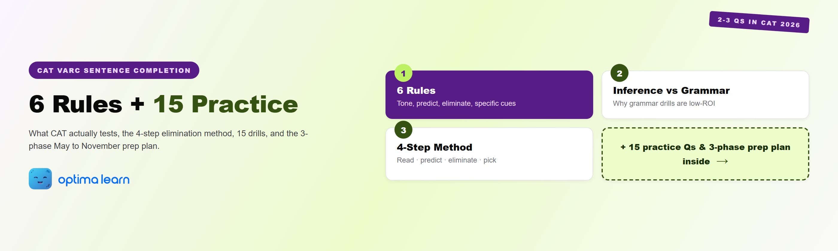 CAT VARC sentence completion hero: 4-card explainer covering the 6 rules, the inference vs grammar distinction, the 4-step elimination method, and a teaser pointing to 15 practice questions and 3-phase prep plan.