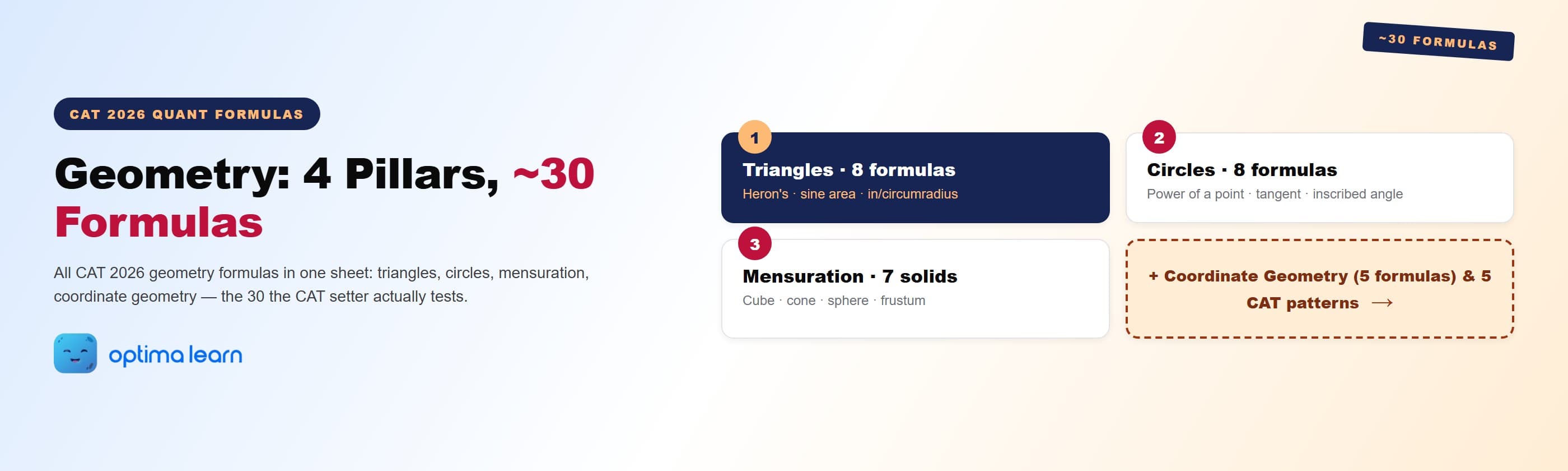 Geometry for CAT 2026 hero: 4-card explainer covering Triangles (8 formulas), Circles (8 formulas), Mensuration (7 solids), and Coordinate Geometry (5 formulas) plus the 5 CAT patterns.