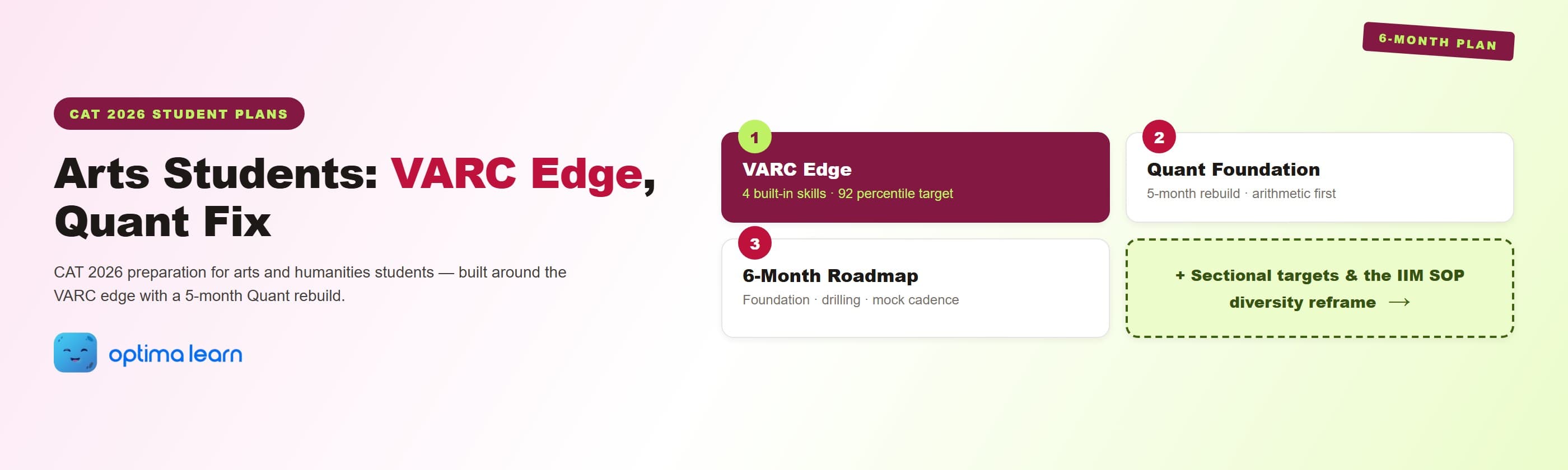 CAT 2026 for arts students hero: 4-card explainer covering the VARC edge (4 built-in skills), the 5-month Quant foundation rebuild, the 6-month roadmap, and a teaser for sectional targets + the IIM SOP diversity reframe.