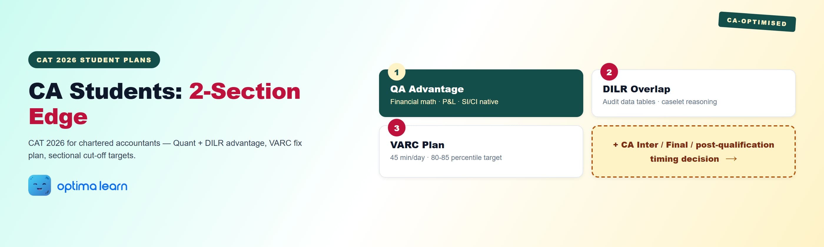 CAT 2026 for CA students hero: 4-card explainer covering the QA advantage from financial math, DILR overlap from audit data tables, the 80-85 VARC plan, and a teaser to the CA Inter/Final/post-qualification timing decision.