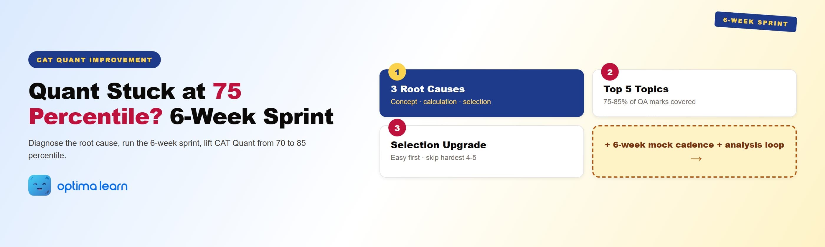 CAT Quant score improvement hero: 4-card explainer covering the 3 root causes to diagnose, the top 5 high-ROI topic clusters, the question-selection upgrade, and the 6-week mock cadence loop.