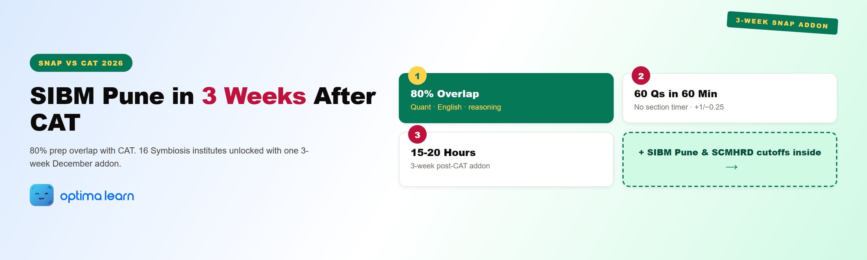 SNAP vs CAT 2026 hero: 4-card explainer showing 80 percent syllabus overlap, 60-question 60-minute SNAP structure, the 15 to 20 hour 3-week post-CAT addon, and SIBM Pune plus SCMHRD cutoff territory unlocked.