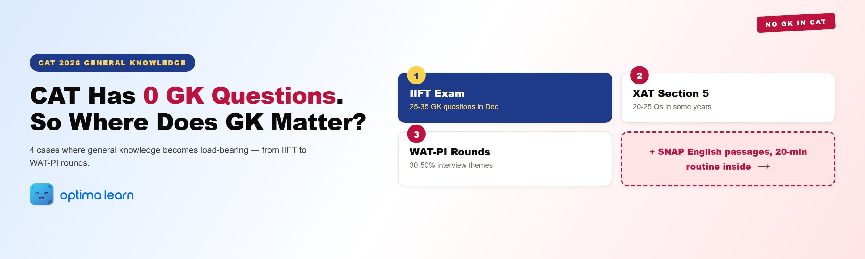 CAT 2026 GK hero: 4-card explainer showing CAT itself has zero GK questions but general knowledge matters in 4 cases — IIFT exam, XAT fifth section, WAT-PI rounds, and SNAP English.