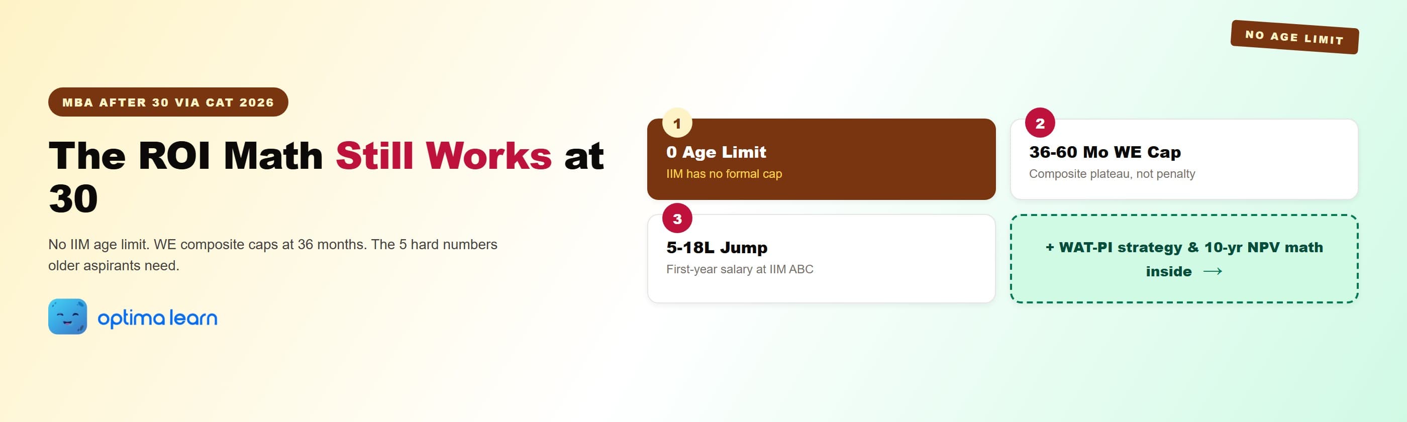 MBA after 30 via CAT hero: 4-card explainer showing IIM has zero formal age limit, work-experience composite caps at 36 to 60 months, first-year salary jump of 5 to 18 lakh from IIM ABC, plus WAT-PI strategy and 10-year NPV math inside.