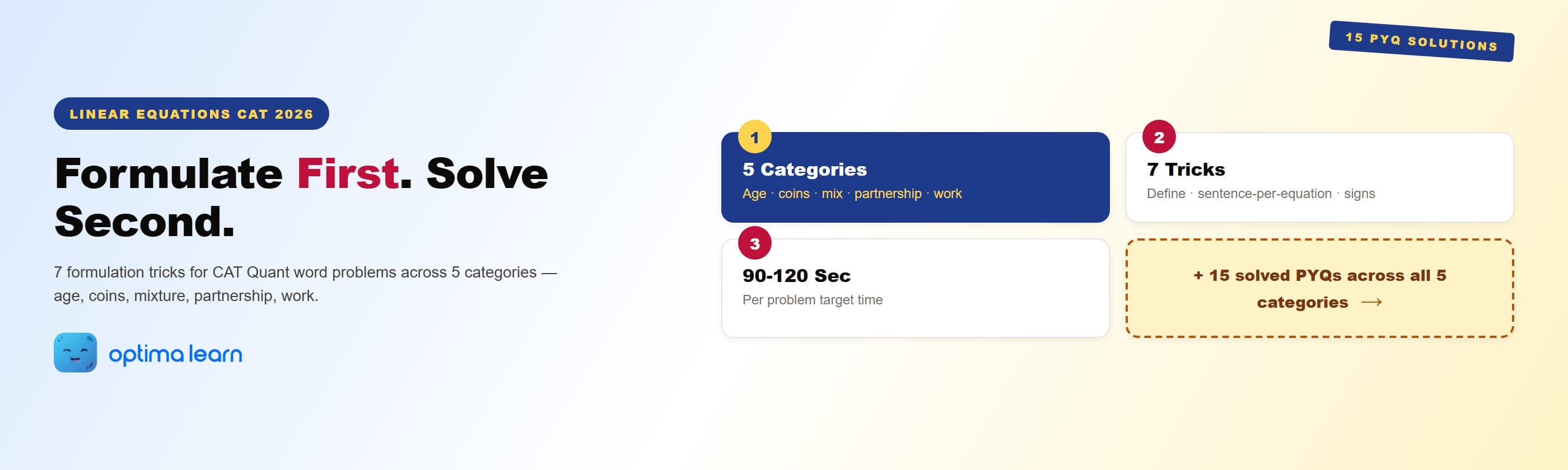 Linear equations CAT 2026 hero: 4-card explainer showing the 5 word-problem categories (age, coins, mixture, partnership, work), 7 formulation tricks, the 90 to 120 second per-problem time target, and 15 solved PYQs inside.